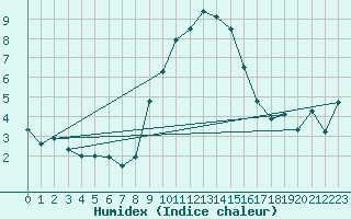 Courbe de l'humidex pour Bad Salzuflen