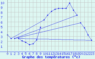 Courbe de tempratures pour Lobbes (Be)