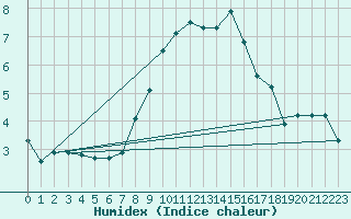 Courbe de l'humidex pour Selonnet - Chabanon (04)