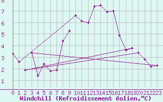 Courbe du refroidissement olien pour Mona