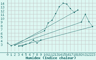 Courbe de l'humidex pour Saint-Nazaire (44)