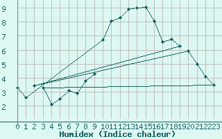 Courbe de l'humidex pour Buzenol (Be)