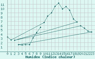 Courbe de l'humidex pour Klagenfurt
