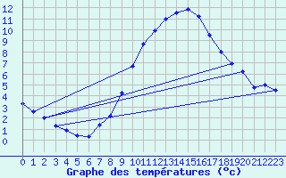 Courbe de tempratures pour Soltau