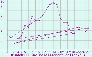 Courbe du refroidissement olien pour Mosen