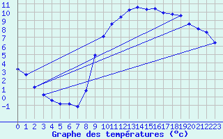 Courbe de tempratures pour Beaucroissant (38)