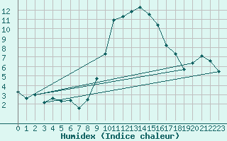 Courbe de l'humidex pour Chateau-d-Oex