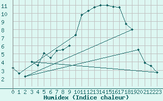 Courbe de l'humidex pour Belm