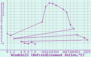 Courbe du refroidissement olien pour Bielsa