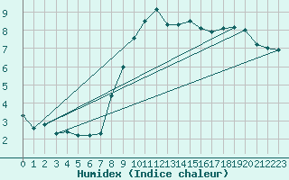 Courbe de l'humidex pour Roncesvalles