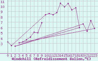 Courbe du refroidissement olien pour Vals