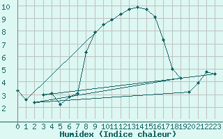 Courbe de l'humidex pour Moca-Croce (2A)