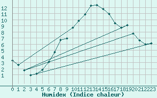 Courbe de l'humidex pour Oehringen