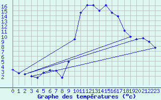 Courbe de tempratures pour Figari (2A)