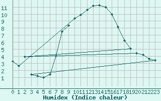 Courbe de l'humidex pour Semmering Pass