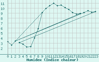 Courbe de l'humidex pour St Peter-Ording