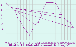 Courbe du refroidissement olien pour Le Chteau-d