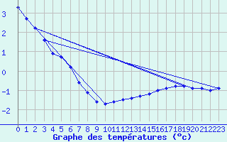 Courbe de tempratures pour Lasfaillades (81)