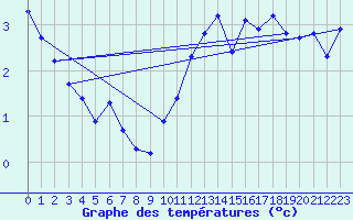 Courbe de tempratures pour Montredon des Corbires (11)