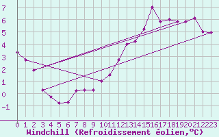 Courbe du refroidissement olien pour Cap de la Hve (76)