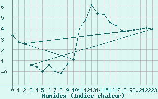 Courbe de l'humidex pour Mona
