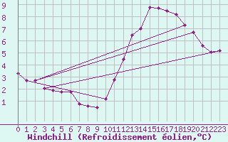 Courbe du refroidissement olien pour Pointe de Chassiron (17)