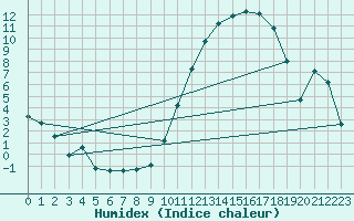 Courbe de l'humidex pour Lhospitalet (46)