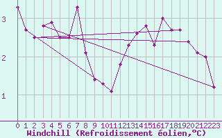 Courbe du refroidissement olien pour Chlons-en-Champagne (51)