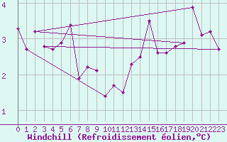 Courbe du refroidissement olien pour Neuruppin