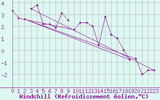 Courbe du refroidissement olien pour Feuchtwangen-Heilbronn
