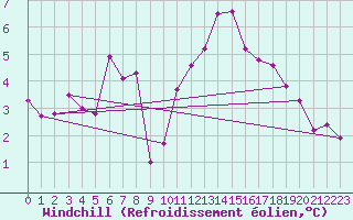 Courbe du refroidissement olien pour High Wicombe Hqstc