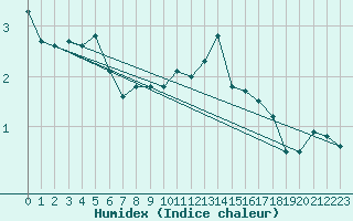 Courbe de l'humidex pour La Dle (Sw)