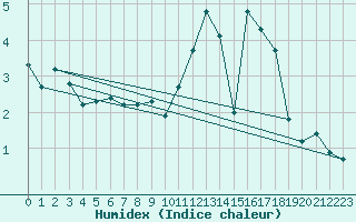 Courbe de l'humidex pour Chteau-Chinon (58)