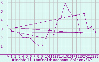 Courbe du refroidissement olien pour Vichy (03)