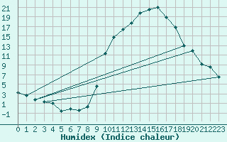 Courbe de l'humidex pour Toussus-le-Noble (78)