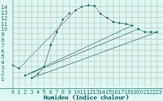 Courbe de l'humidex pour Ueckermuende