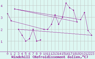 Courbe du refroidissement olien pour Kahler Asten