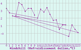 Courbe du refroidissement olien pour Chaumont (Sw)