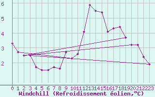 Courbe du refroidissement olien pour Chteaudun (28)