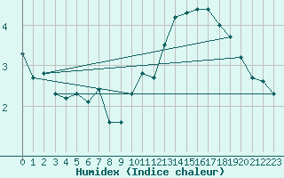 Courbe de l'humidex pour Sermange-Erzange (57)