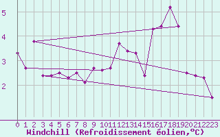 Courbe du refroidissement olien pour Boulogne (62)