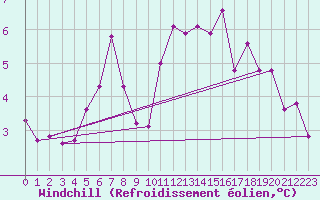 Courbe du refroidissement olien pour Albi (81)