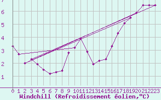 Courbe du refroidissement olien pour Ectot-ls-Baons (76)