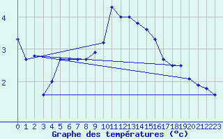 Courbe de tempratures pour Ble - Binningen (Sw)