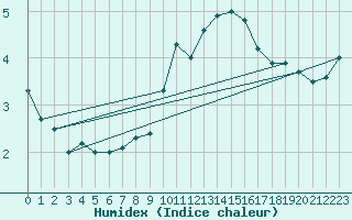 Courbe de l'humidex pour Metz (57)