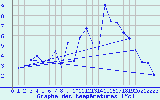 Courbe de tempratures pour Melle (Be)