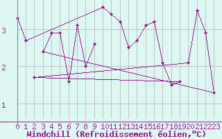 Courbe du refroidissement olien pour Ristna