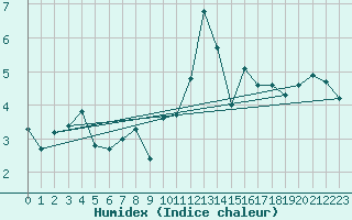 Courbe de l'humidex pour Luedge-Paenbruch