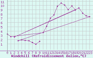Courbe du refroidissement olien pour Angers-Beaucouz (49)
