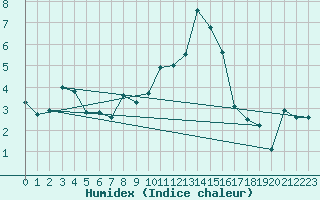 Courbe de l'humidex pour Leutkirch-Herlazhofen